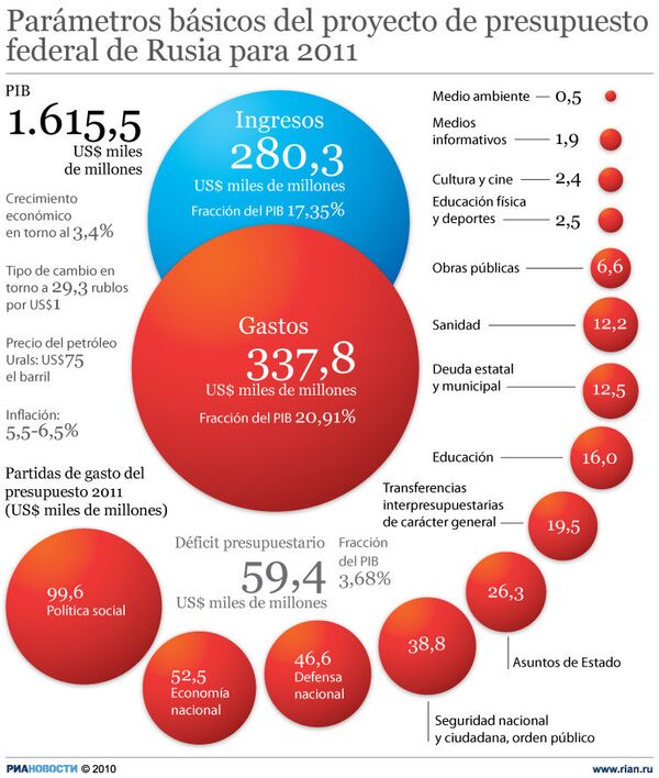 Parámetros básicos del proyecto de presupuesto federal de Rusia para 2011. Infografía - Sputnik Mundo
