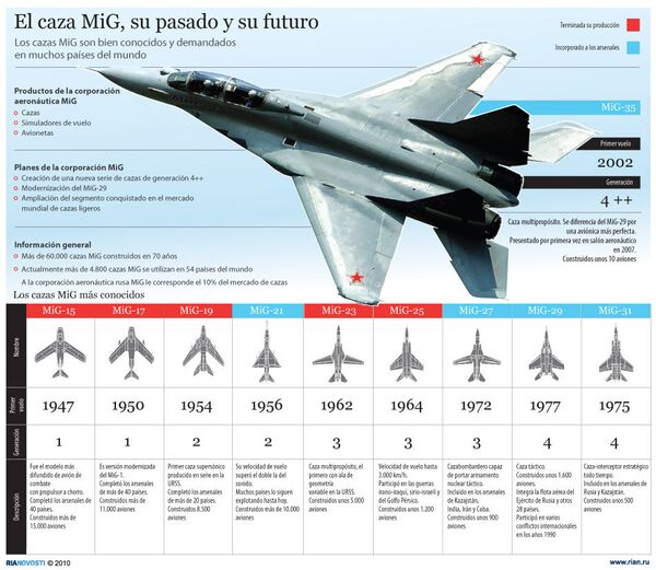 El caza MiG, su pasado y su futuro - Sputnik Mundo