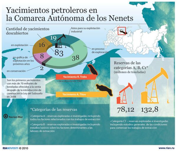 Yacimientos petroleros en la Comarca Autónoma de los Nenets - Sputnik Mundo