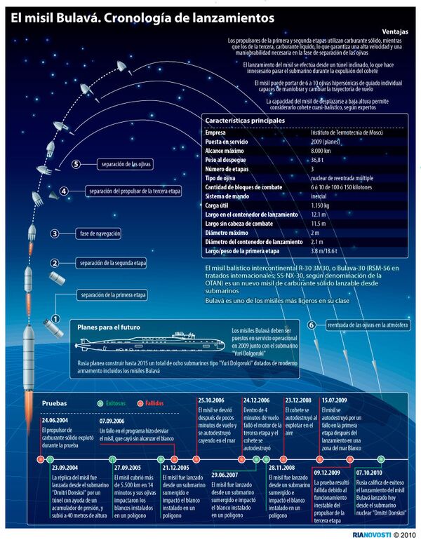 El misil Bulavá. Cronología de lanzamientos - Sputnik Mundo