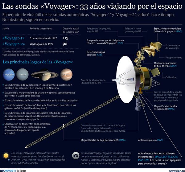 Las sondas «Voyager»: 33 años viajando por el espacio. Infografía - Sputnik Mundo