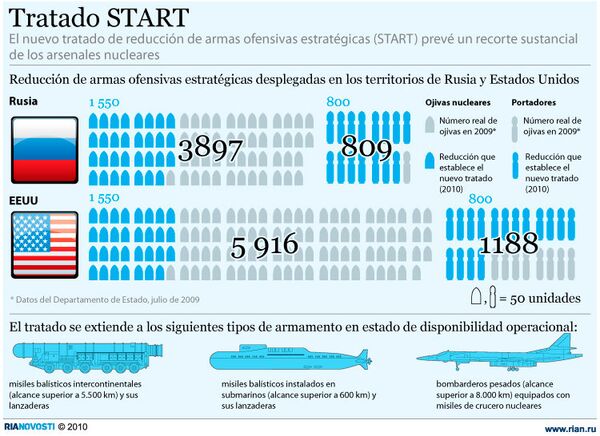 Tratado START. Infografía - Sputnik Mundo