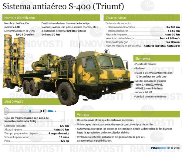 Sistema antiaéreo S-400 (Triumf) - Sputnik Mundo