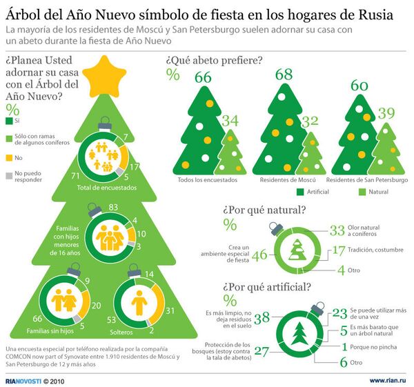 Árbol del Año Nuevo símbolo de fiesta en los hogares de Rusia - Sputnik Mundo