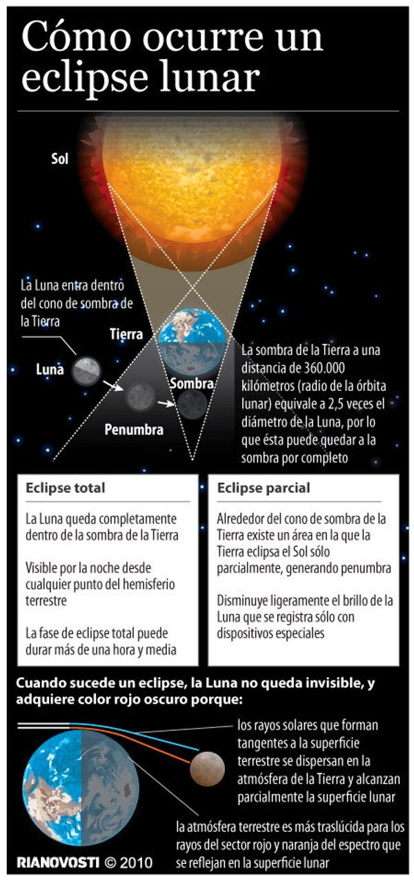 Cómo ocurre un eclipse lunar - Sputnik Mundo