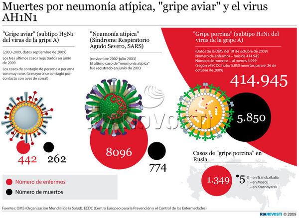 Muertes por neumonía atípica, gripe aviar y el virus AH1N1 - Sputnik Mundo