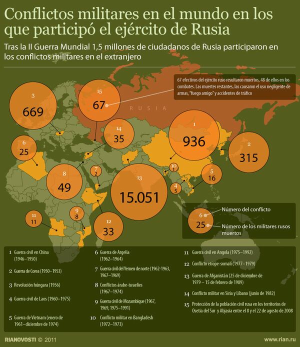Conflictos militares en el mundo en los que participó el ejército de Rusia - Sputnik Mundo