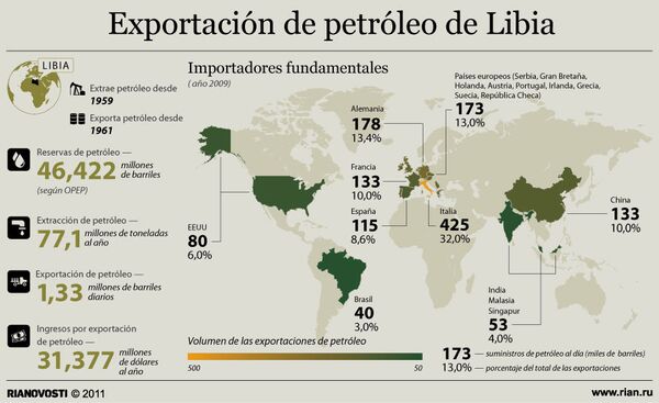 Exportación de petróleo de Libia - Sputnik Mundo