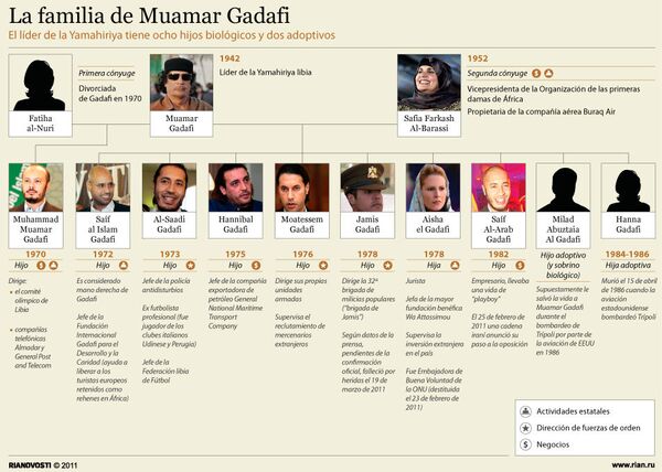 La familia de Muamar Gadafi - Sputnik Mundo