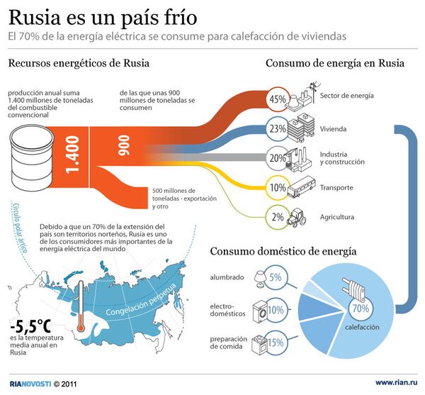 Rusia es un país frío - Sputnik Mundo