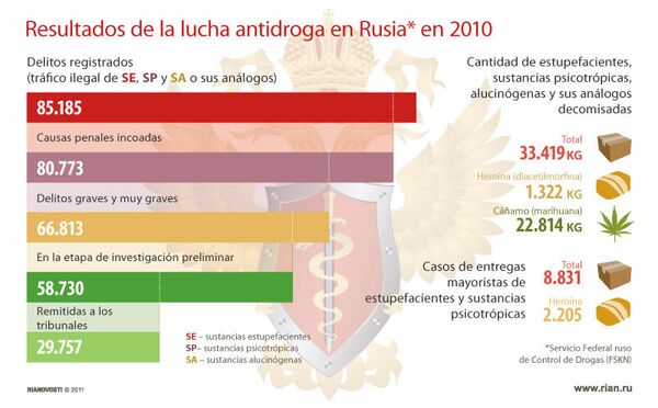 Resultados de la lucha antidroga en Rusia en 2010 - Sputnik Mundo