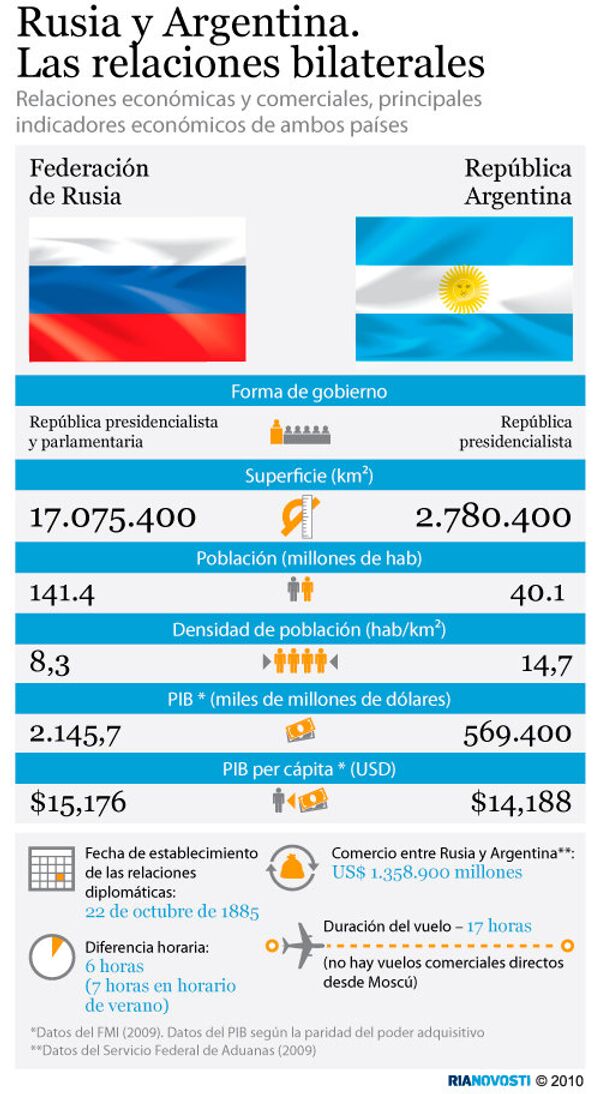 Rusia y Argentina. Las relaciones bilaterales - Sputnik Mundo