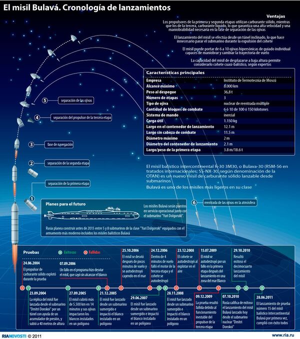 El misil Bulavá.Cronología de lanzamientos - Sputnik Mundo