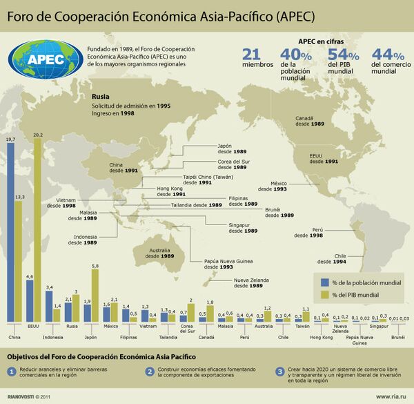 Foro de Cooperación Económica Asia-Pacífico (APEC) - Sputnik Mundo
