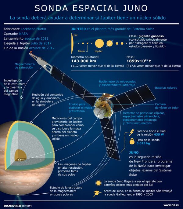 Sonda Espacial Juno - Sputnik Mundo