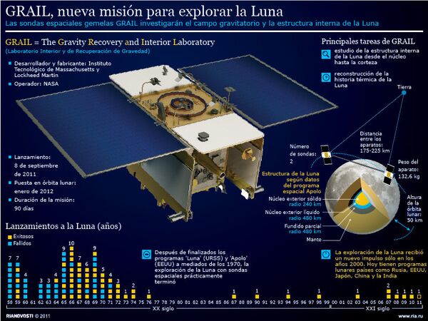 GRAIL, nueva misión para explorar la Luna - Sputnik Mundo