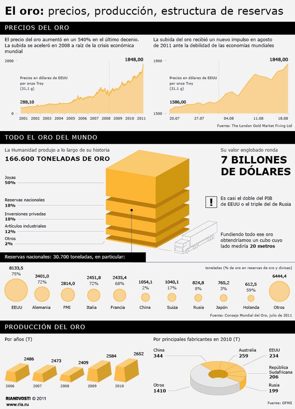 El oro: precios, producción, estructura de reservas - Sputnik Mundo