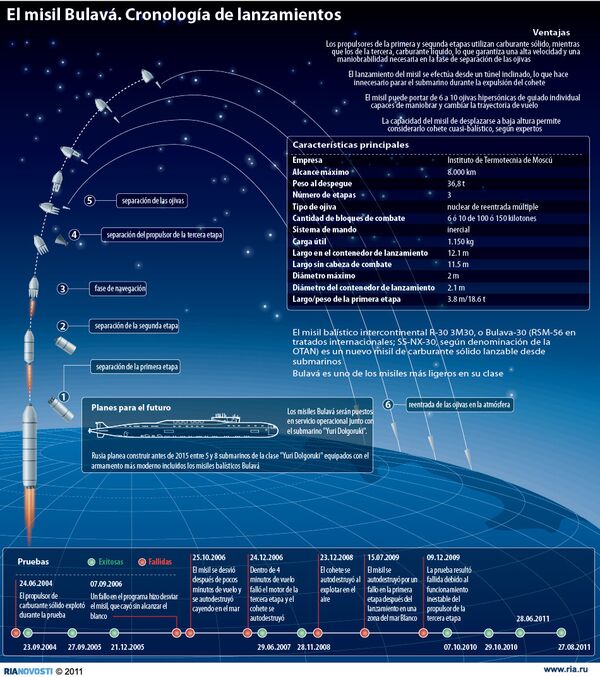 El misil Bulavá. Cronología de lanzamientos - Sputnik Mundo