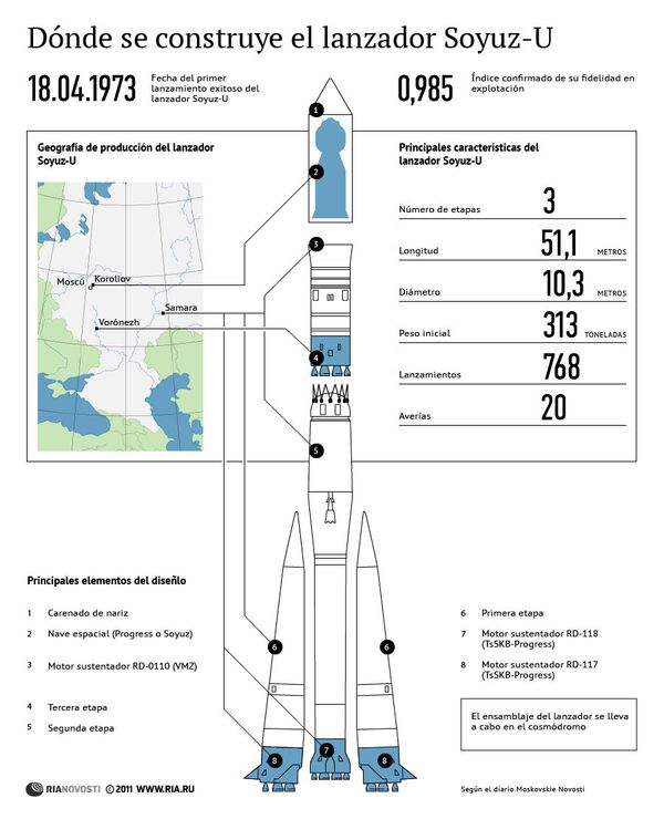 Dónde se construye el lanzador Soyuz-U - Sputnik Mundo