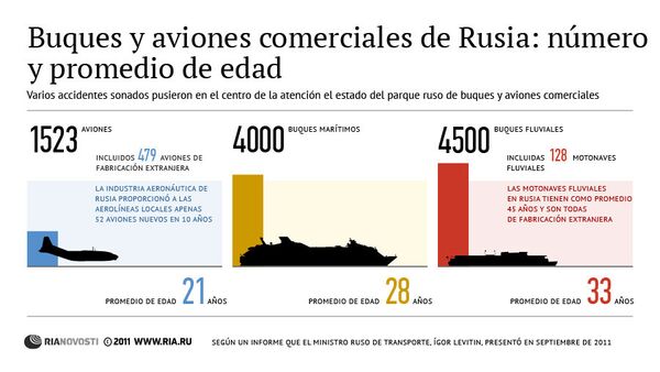 Estado del parque ruso de buques y aviones comerciales - Sputnik Mundo