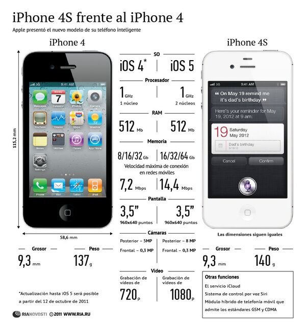iPhone 4S frente al iPhone 4 - Sputnik Mundo