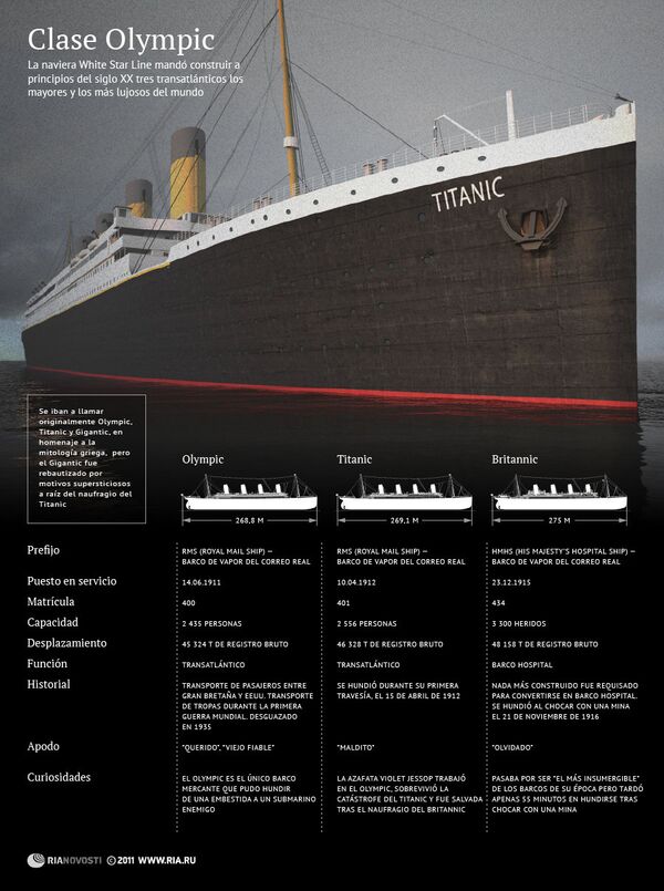 El Titanic y sus dos hermanos de la clase de transatlánticos Olympic - Sputnik Mundo