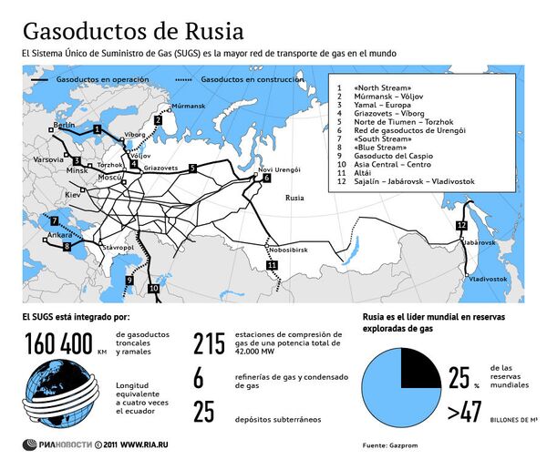 Gasoductos de Rusia - Sputnik Mundo