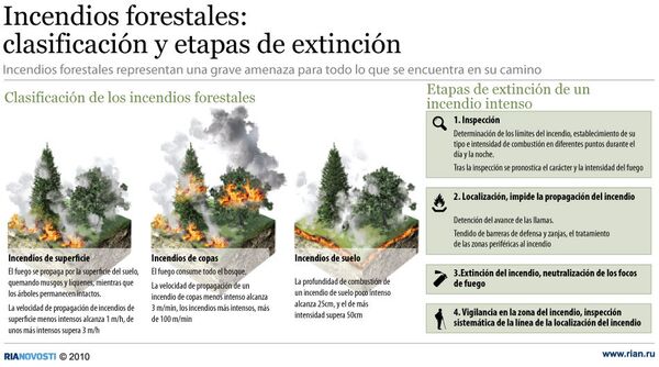 Incendios forestales: clasificación y etapas de extinción - Sputnik Mundo