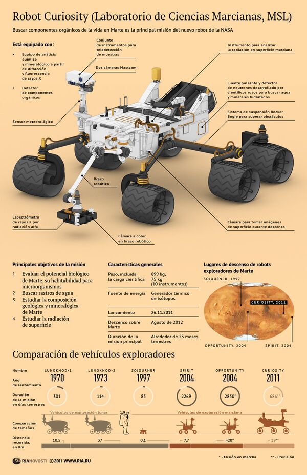 Robot Curiosity - Sputnik Mundo