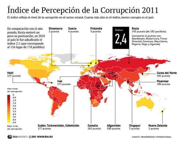 Índice de Percepción de la Corrupción 2011 - Sputnik Mundo