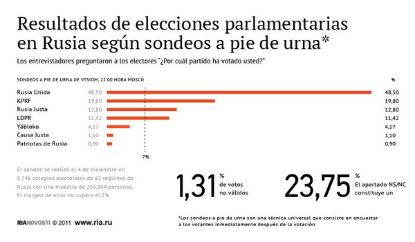 Resultados de elecciones parlamentarias en Rusia según sondeos a pie de urna* - Sputnik Mundo