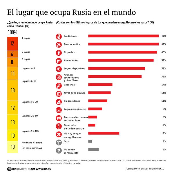 El lugar que ocupa Rusia en el mundo - Sputnik Mundo