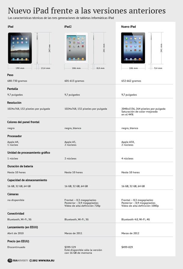 Nuevo iPad frente a las versiones anteriores - Sputnik Mundo