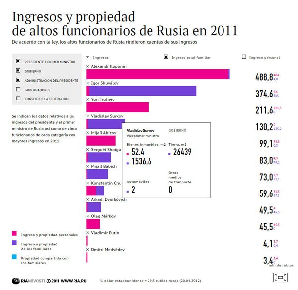 Ingresos y propiedad de altos funcionarios de Rusia en 2011 - Sputnik Mundo