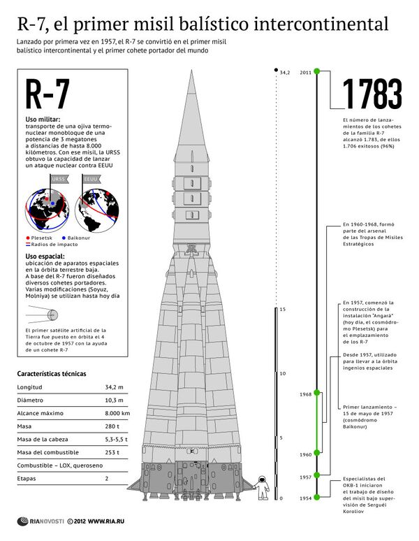 R-7, el primer misil balístico intercontinental - Sputnik Mundo