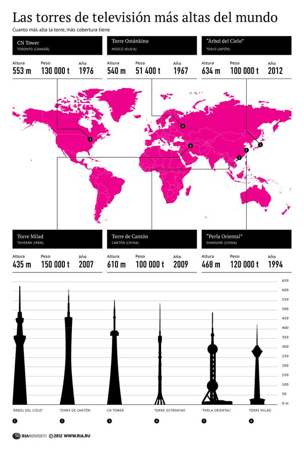 Las torres de televisión más altas del mundo - Sputnik Mundo