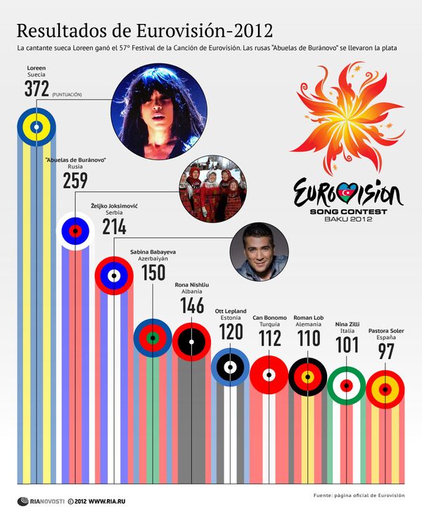 Resultados de Eurovisión-2012 - Sputnik Mundo