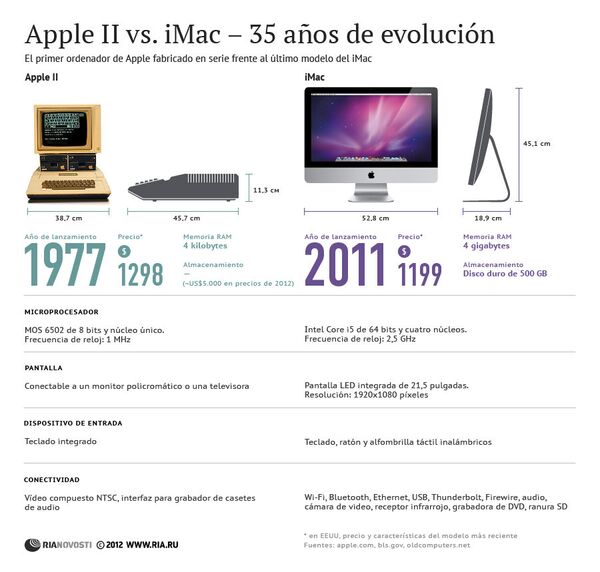 Apple II vs. iMac – 35 años de evolución - Sputnik Mundo