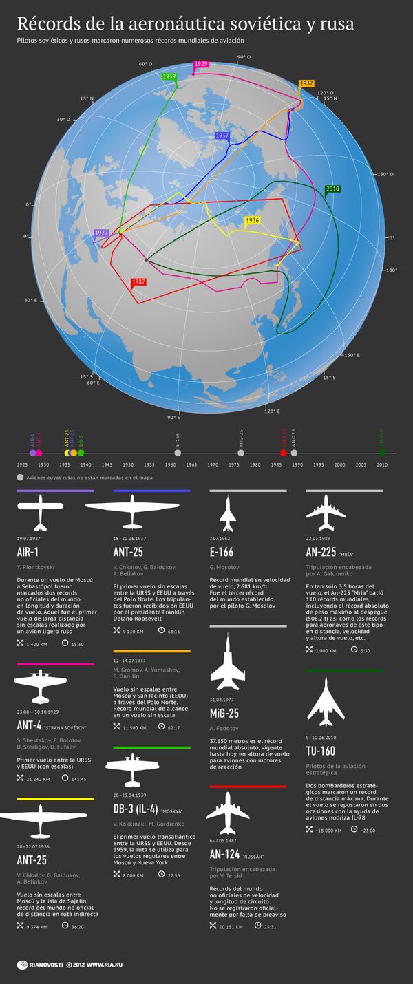 Récords de la aeronáutica soviética y rusa - Sputnik Mundo
