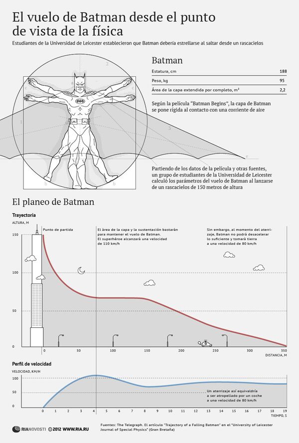 El vuelo de Batman desde el punto de vista de la física - Sputnik Mundo