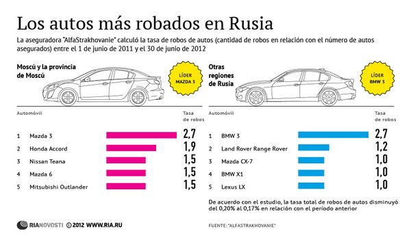 Los autos más robados en Rusia - Sputnik Mundo