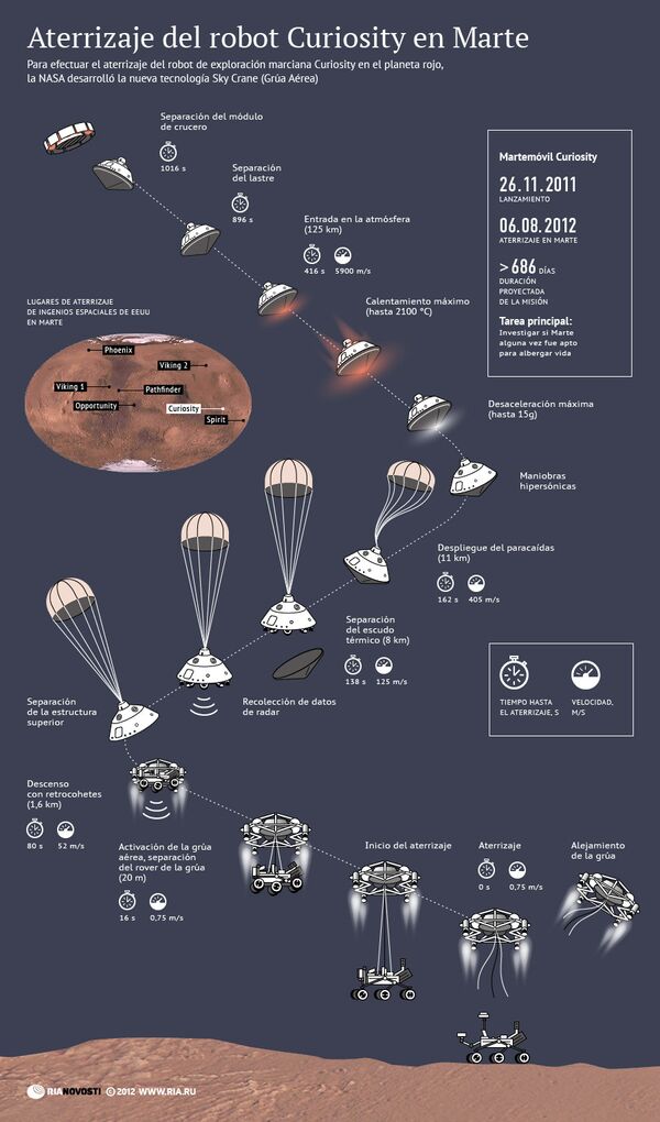 Aterrizaje del robot de exploración Curiosity en Marte - Sputnik Mundo