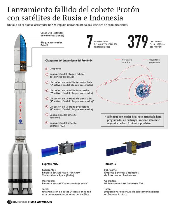 Lanzamiento fallido del cohete Protón con satélites de Rusia e Indonesia - Sputnik Mundo