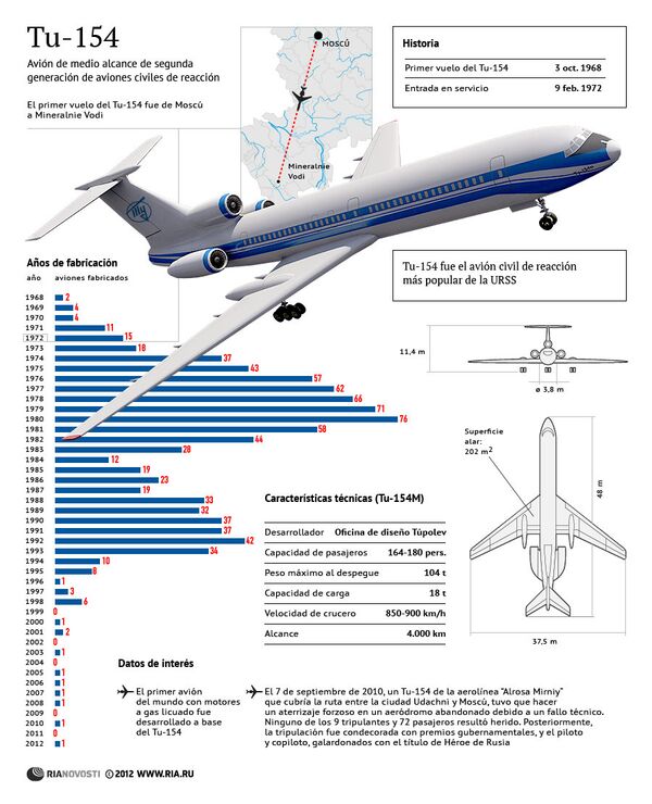 Tu-154, leyenda de la aviación civil rusa - Sputnik Mundo