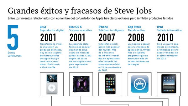 Grandes éxitos y fracasos de Steve Jobs - Sputnik Mundo