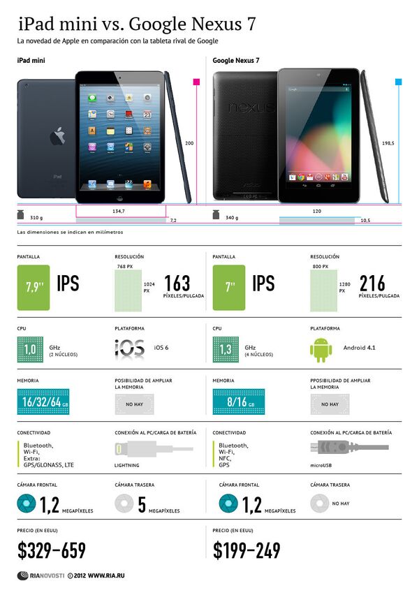 iPad mini vs. Google Nexus 7 - Sputnik Mundo