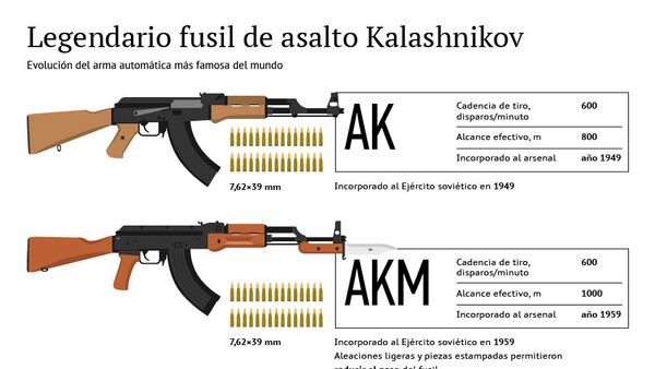Legendario fusil de asalto Kalashnikov - Sputnik Mundo