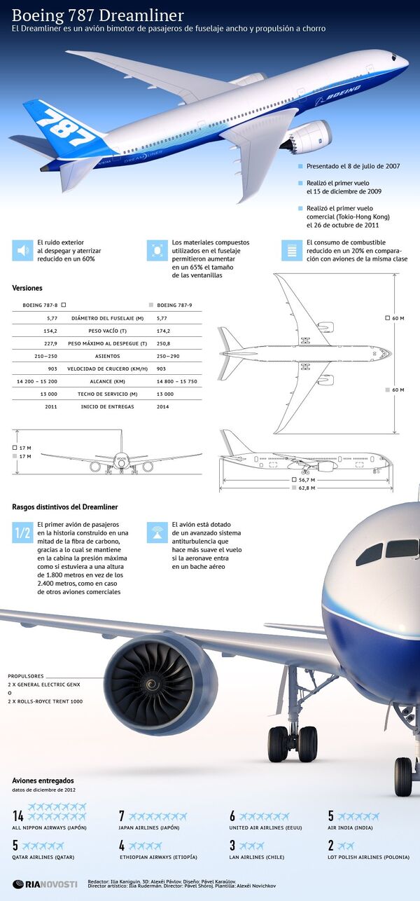 Boeing 787 Dreamliner - Sputnik Mundo