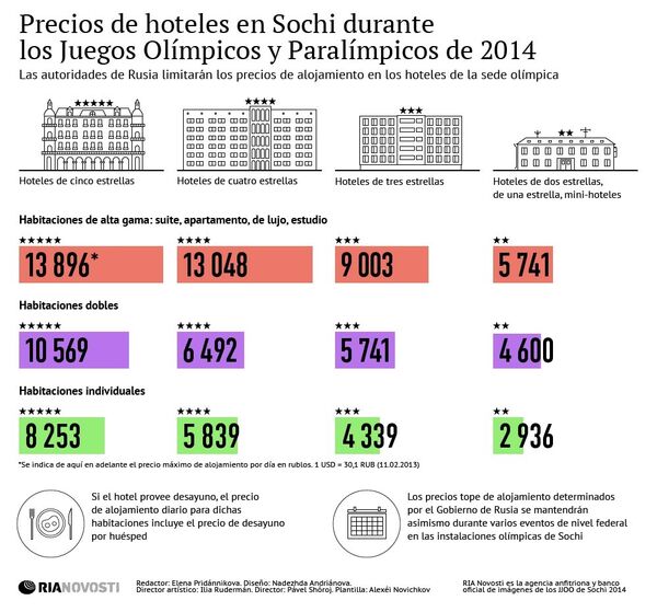 Precios de hoteles en Sochi durante los Juegos Olímpicos y Paralímpicos de 2014 - Sputnik Mundo
