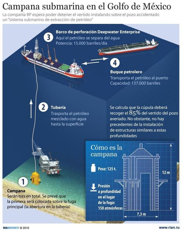 Campana submarina para sellar el pozo petrolífero averiado en el Golfo de México - Sputnik Mundo